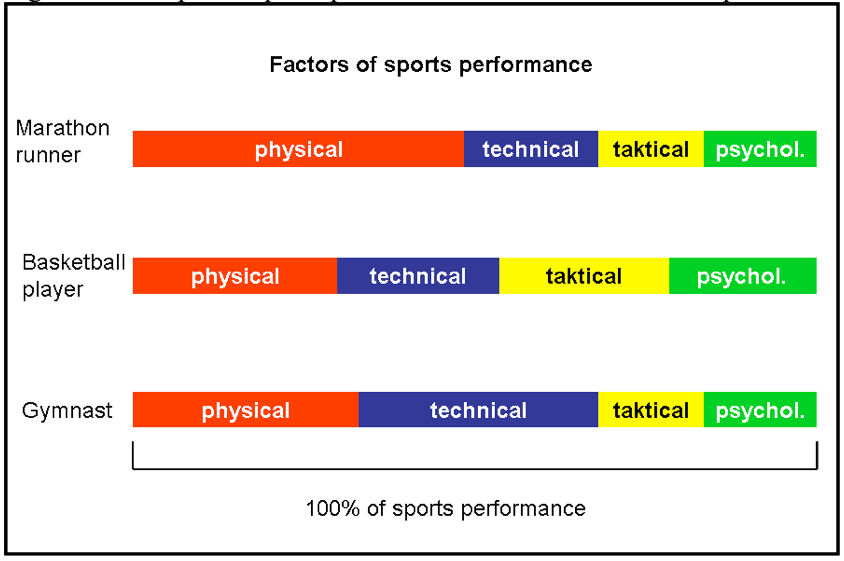 psychological factors affecting sports performance