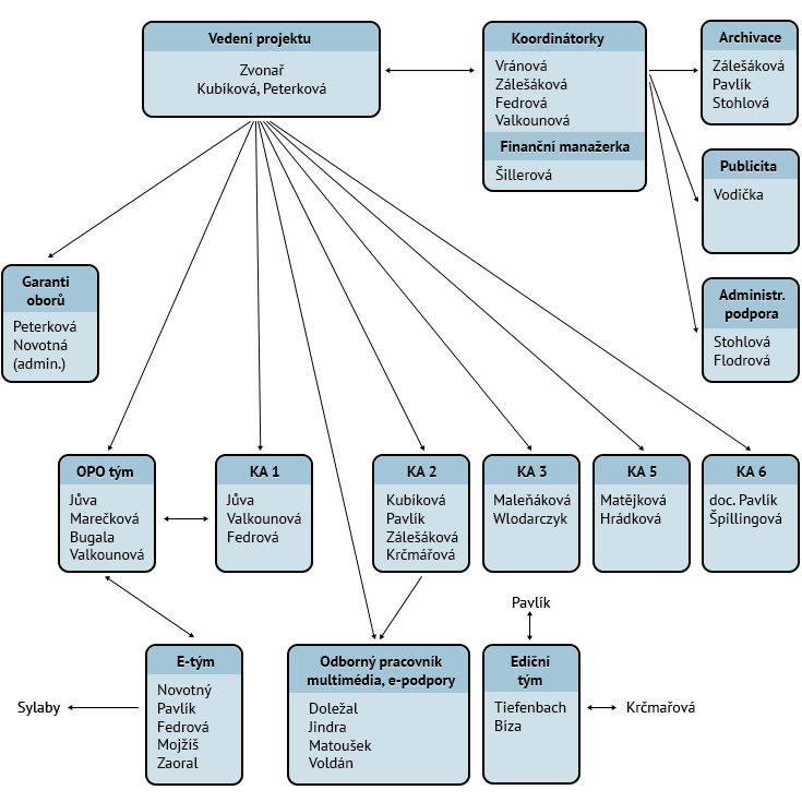Organizační diagram týmu IMPACT